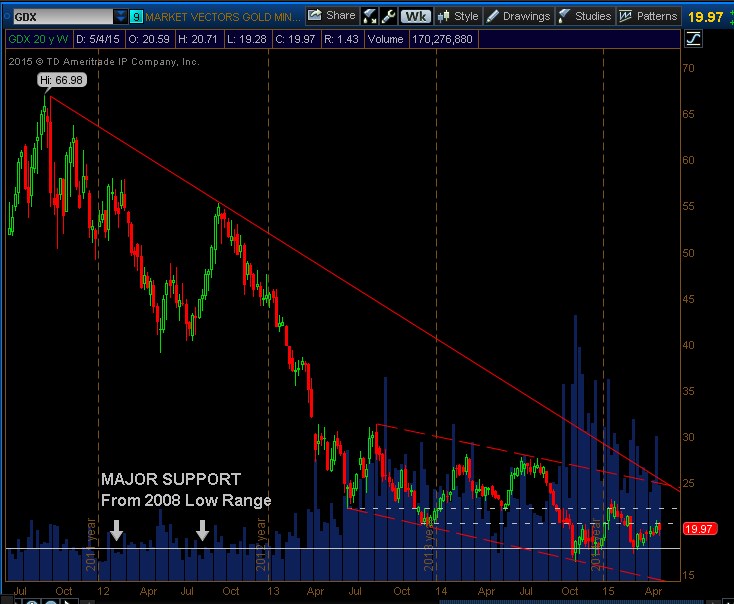 GDX_Weekly_May102015.jpg