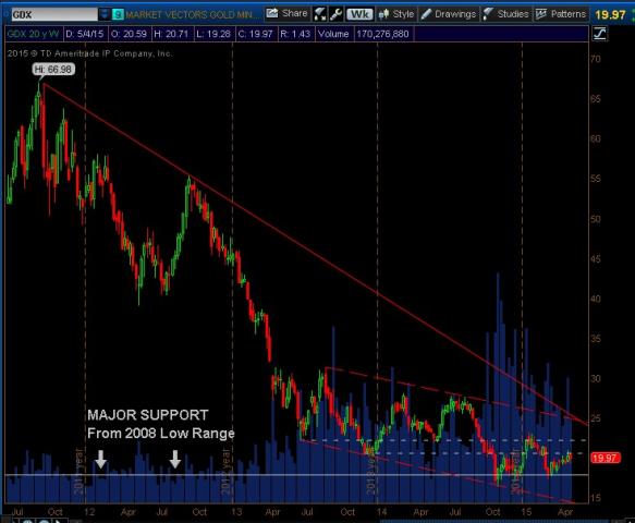 GDX_Weekly_May102015.jpg