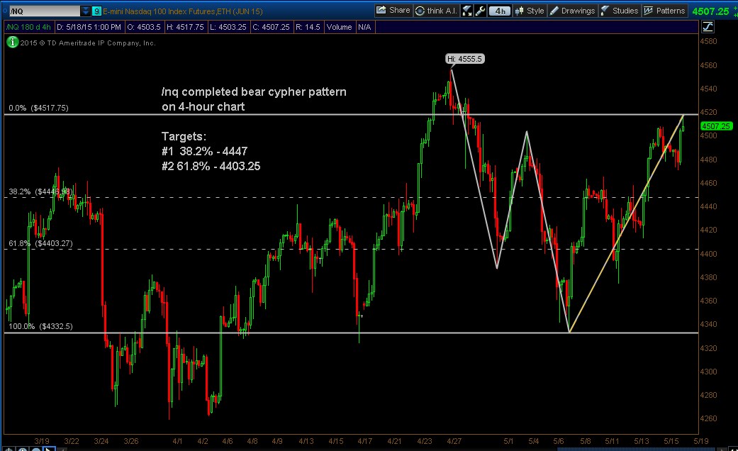 NQ_Futs_4Hour_CypherPattern_May182015.jpg