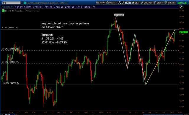 NQ_Futs_4Hour_CypherPattern_May182015.jpg