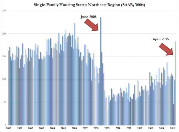 Spot The Housing Starts Outlier | Zero Hedge