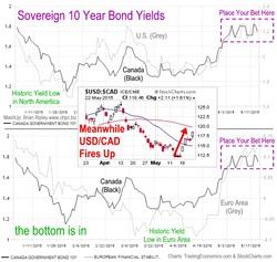 10 Yr Bonds & USD May 2015