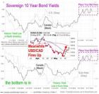 10 Yr Bonds & USD May 2015