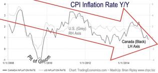CPI Inflation US+Canada 2008-2015