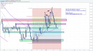 The Weekly Markets Analysis - 25/5/15 - Stocks and... • The Market Zone