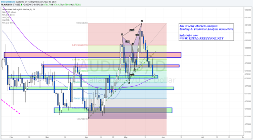 The Weekly Markets Analysis - 25/5/15 - Stocks and... • The Market Zone