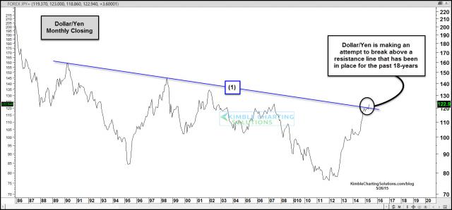 dollaryen18yearbreakoutattemptmay26.jpg (1570×732)