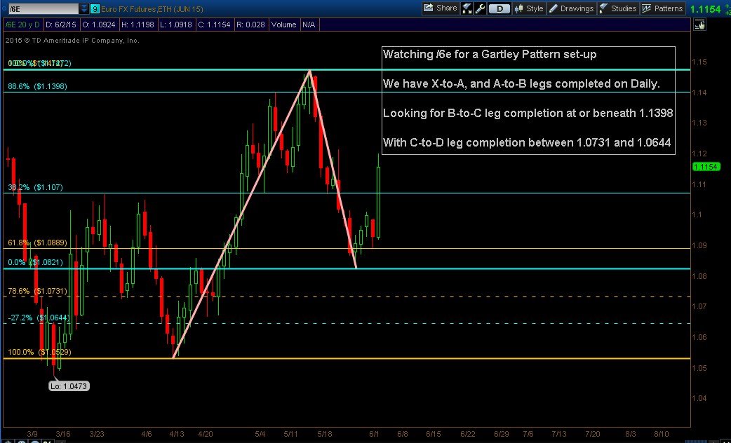 EURUSD_GartleyPattern_Setup_June022015.jpg