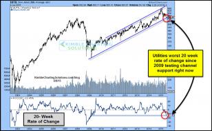util2009support20weekrateofchangejune9.jpg (1034×636)