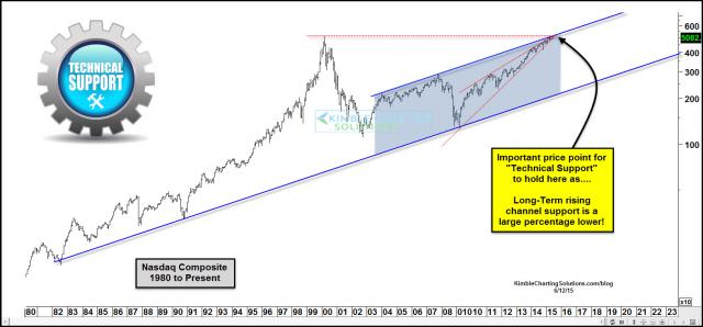 nasdaqcompositetechnicalsupportneedstoholdjune12.jpg (1571×733)