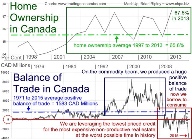 Canadian Home Ownership & Balance of Trade