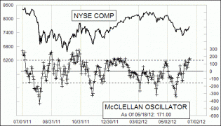 Daily NYSE McClellan Oscillator Chart