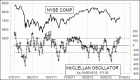 Daily NYSE McClellan Oscillator Chart