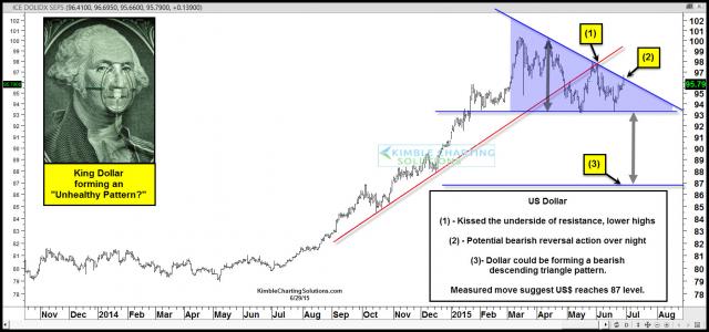 dollarformingbearishdescendingtrianglepatternjune29.jpg (1574×740)