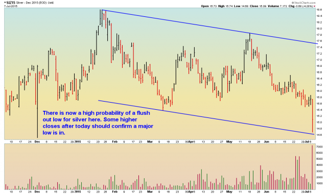 Silver Daily - 7:7:2015.png