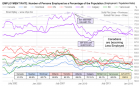 Canadian Percentage Employment Rate Chart