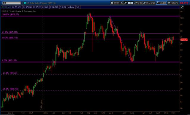 DollarIndex_Daily_July142015.jpg