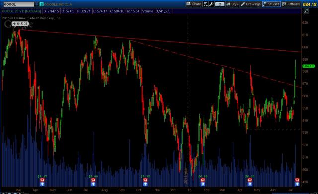 GOOGL_Daily_July152015.jpg