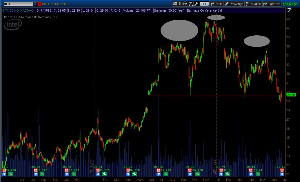 INTC_Daily_July152015.jpg