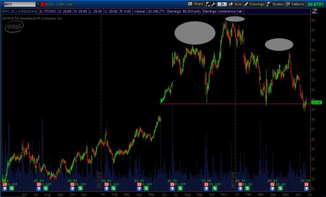 INTC_Daily_July152015.jpg