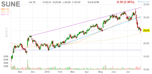 SUNE SunEdison, Inc. daily Stock Chart