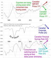 Canadian Export-Import Prices, Corporate Profits, GDP & Savings Rate