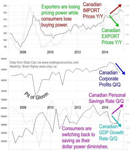 Canadian Export-Import Prices, Corporate Profits, GDP & Savings Rate