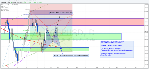 The Weekly Markets Analysis - Summer time, Summer... • The Market Zone