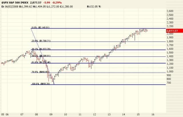 Leonardo Bonacci $SPX.jpg