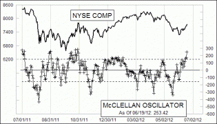 Daily NYSE McClellan Oscillator Chart