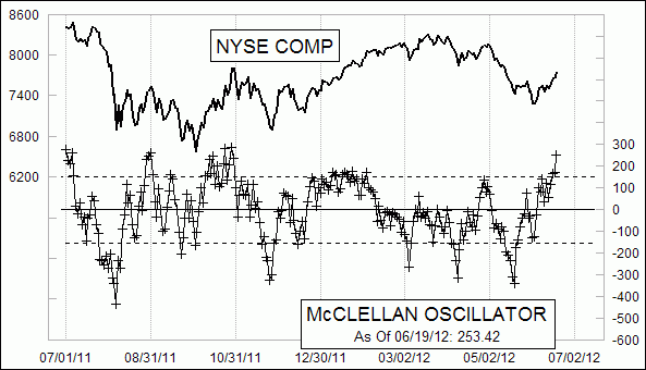 Daily NYSE McClellan Oscillator Chart