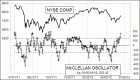 Daily NYSE McClellan Oscillator Chart