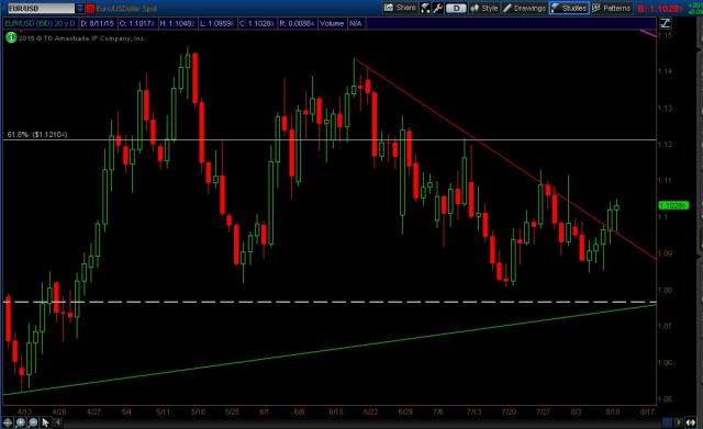 EURUSD_Daily_ReverseTrendlineTouch_Aug112015.jpg