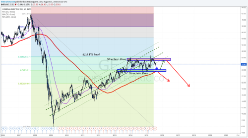 Broke below ascending channel - 24$ will be tested... • The Market Zone