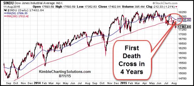 deathcrossfirstin4yrsaug12.jpg (707×315)