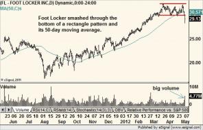 Chart Of The Day: Foot Locker | Business News | Minyanville.com