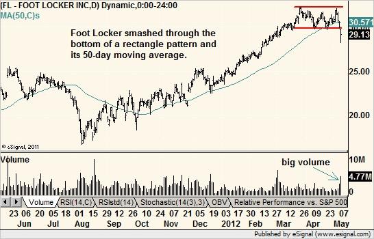Chart Of The Day: Foot Locker | Business News | Minyanville.com