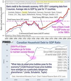 Ratio of Bank Credit to GDP since 1870