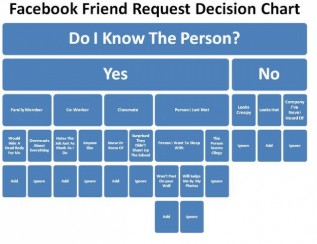 Facebook Friend Request Decision Chart