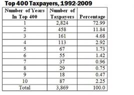 Bruce Bartlett: As Income Inequality Grows, Some Movement at the Top and Bottom - NYTimes.com