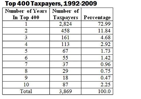 Bruce Bartlett: As Income Inequality Grows, Some Movement at the Top and Bottom - NYTimes.com