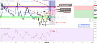 Three resistance zones to monitorTwo-to-One - Potential Risk Rewards ratioOne bearish harmonic trading patternThis is what you n