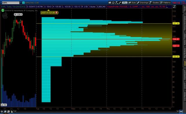 AAPL_VolumeProfile_Aug242015.jpg