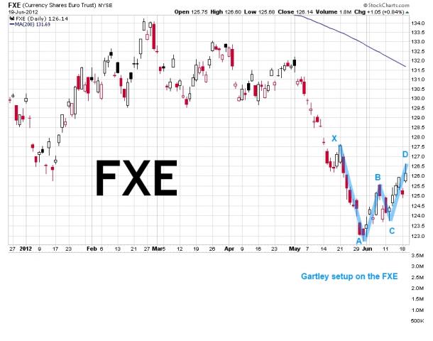 FXE Gartley June2012.jpg