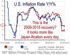 MIT Inflation Rate