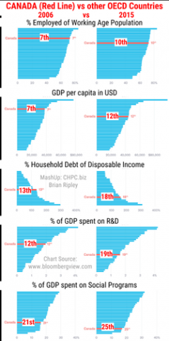 Canada underperforms the OECD