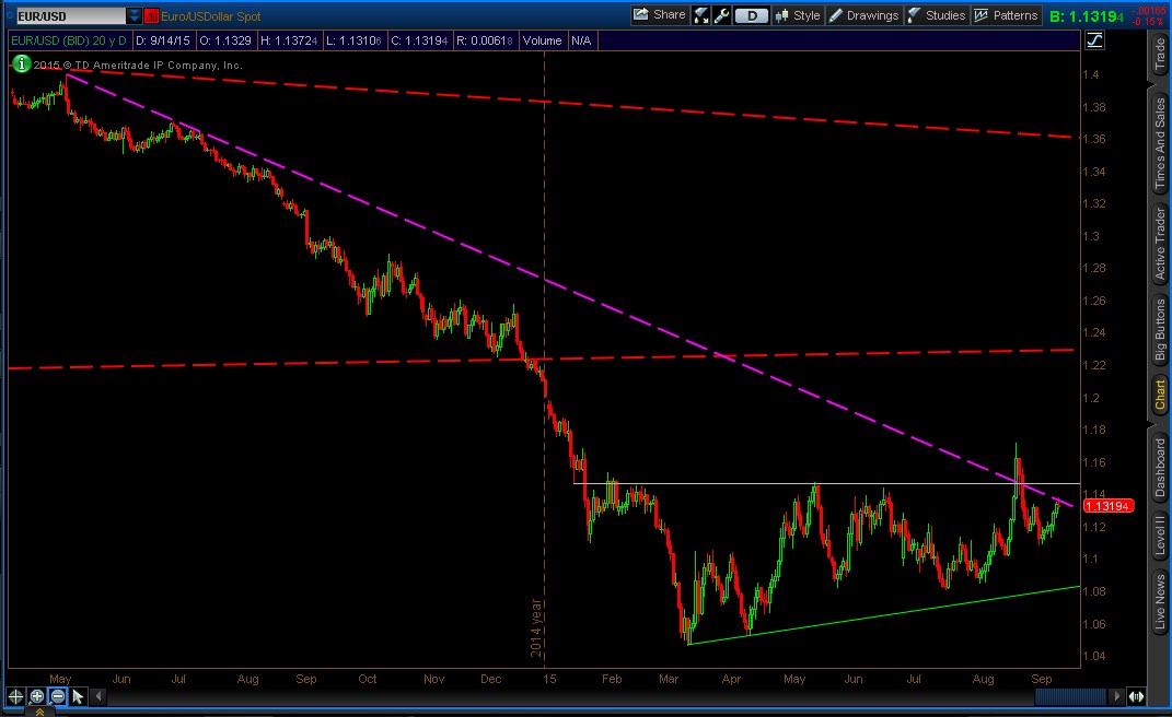 EURUSD_Daily_Sept142015.jpg