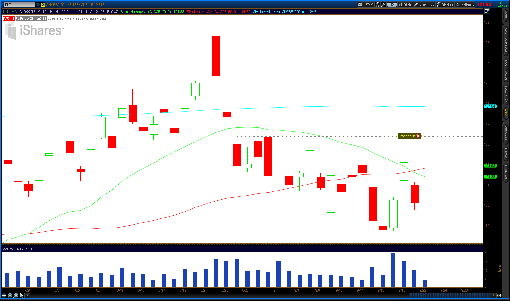TLT 2015-09-22-TOS_CHARTS.png