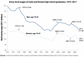 http://www.mybudget360.com/wp-content/uploads/2012/03/young-wage-high-school-earners.png