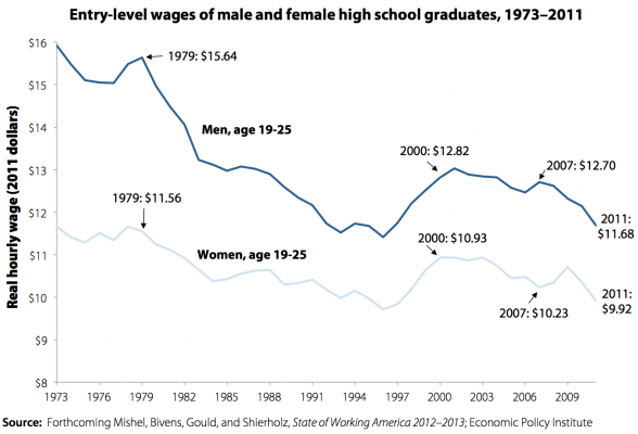 http://www.mybudget360.com/wp-content/uploads/2012/03/young-wage-high-school-earners.png